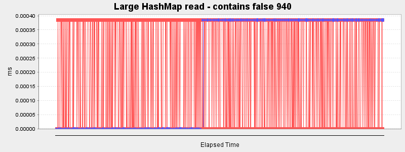 Large HashMap read - contains false 940